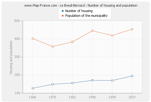 Le Breuil-Bernard : Number of housing and population